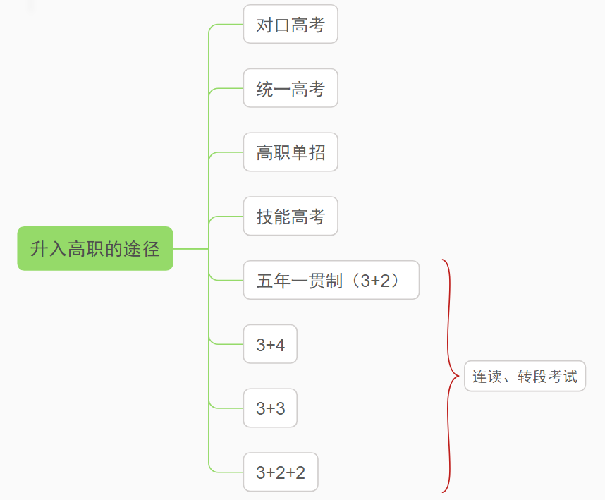 中专和职高哪个好