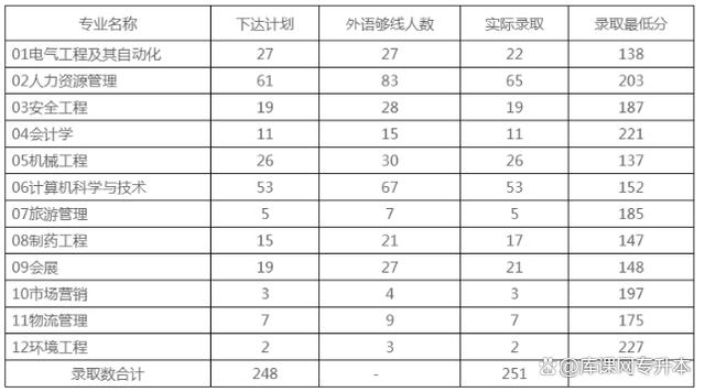 2023专升本录取分数线是多少